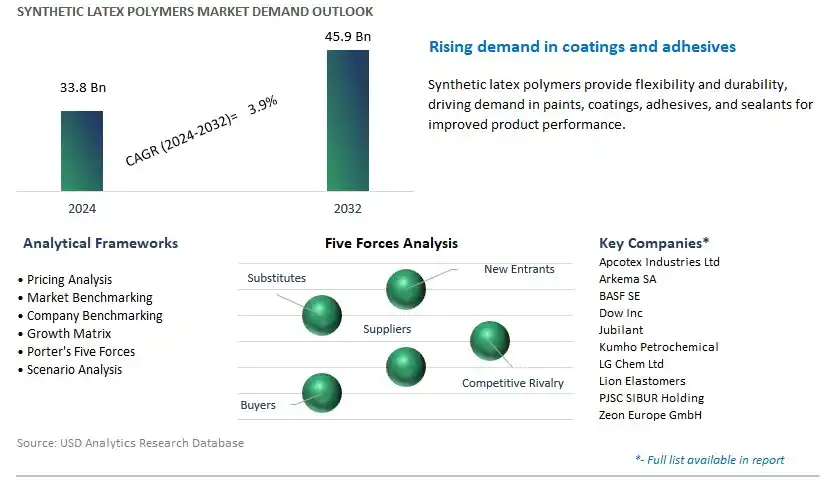 Synthetic Latex Polymers Industry- Market Size, Share, Trends, Growth Outlook